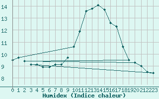 Courbe de l'humidex pour Quintanar de la Orden