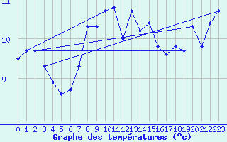 Courbe de tempratures pour Landsort
