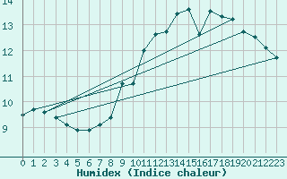 Courbe de l'humidex pour Sylarna