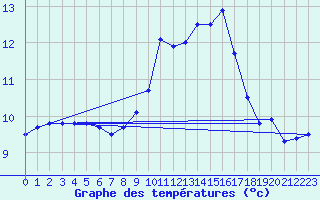 Courbe de tempratures pour Landivisiau (29)