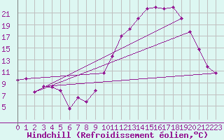 Courbe du refroidissement olien pour Troyes (10)