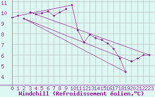 Courbe du refroidissement olien pour Camborne