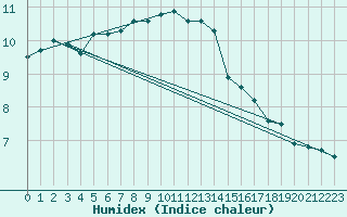 Courbe de l'humidex pour Anvers (Be)