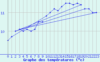 Courbe de tempratures pour Le Havre - Octeville (76)