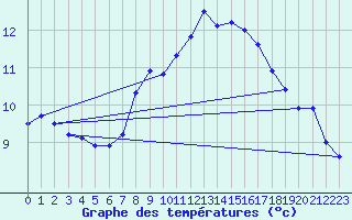 Courbe de tempratures pour Pomrols (34)