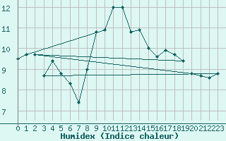 Courbe de l'humidex pour Roanne (42)