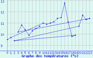 Courbe de tempratures pour Cap Corse (2B)