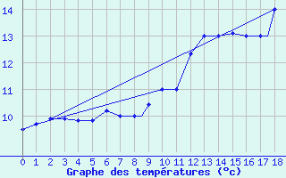 Courbe de tempratures pour Burgos (Esp)