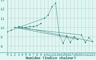 Courbe de l'humidex pour Ile de Groix (56)