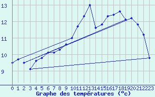 Courbe de tempratures pour Koksijde (Be)