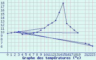 Courbe de tempratures pour Langenwetzendorf-Goe