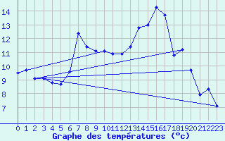 Courbe de tempratures pour Saint-Girons (09)