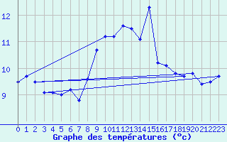 Courbe de tempratures pour Vaeroy Heliport