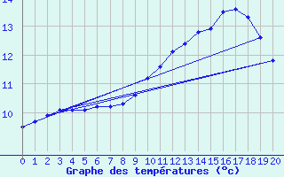 Courbe de tempratures pour Boulaide (Lux)