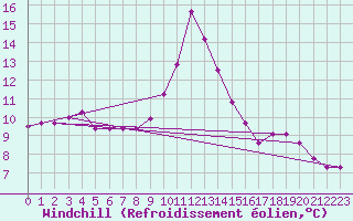 Courbe du refroidissement olien pour Ile d
