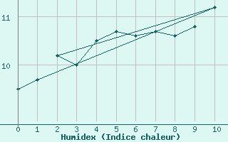 Courbe de l'humidex pour Saint-Philbert-sur-Risle (27)