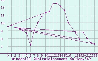 Courbe du refroidissement olien pour Eskilstuna