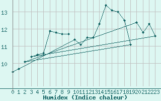 Courbe de l'humidex pour Bares