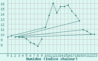 Courbe de l'humidex pour Bourg-en-Bresse (01)