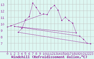 Courbe du refroidissement olien pour Nordoyan Fyr