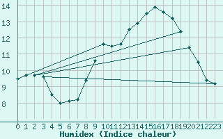 Courbe de l'humidex pour Bjornholt