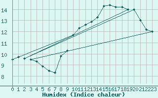 Courbe de l'humidex pour Limoges (87)