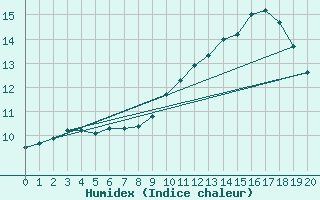 Courbe de l'humidex pour Boulaide (Lux)