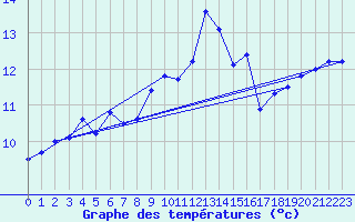 Courbe de tempratures pour Cap Corse (2B)