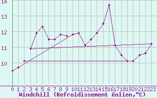 Courbe du refroidissement olien pour Landivisiau (29)