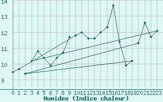 Courbe de l'humidex pour Cap Corse (2B)