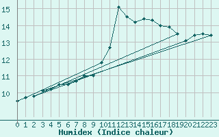 Courbe de l'humidex pour Connerr (72)