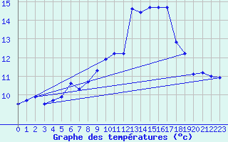 Courbe de tempratures pour Saint-Brieuc (22)