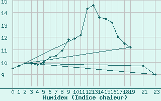 Courbe de l'humidex pour Gulbene