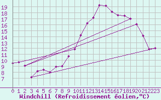 Courbe du refroidissement olien pour Saint-Brieuc (22)