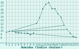 Courbe de l'humidex pour Estoher (66)