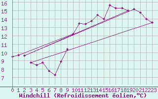 Courbe du refroidissement olien pour Reims-Courcy (51)