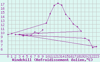 Courbe du refroidissement olien pour Tortosa