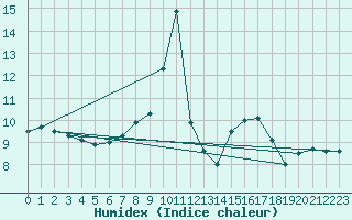 Courbe de l'humidex pour Kempten
