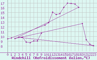 Courbe du refroidissement olien pour Dole-Tavaux (39)
