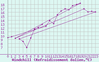 Courbe du refroidissement olien pour Constance (All)