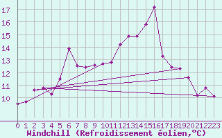 Courbe du refroidissement olien pour Ineu Mountain