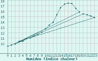 Courbe de l'humidex pour Houdelaincourt (55)