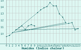 Courbe de l'humidex pour Cap Cpet (83)