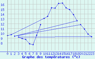 Courbe de tempratures pour Grimentz (Sw)