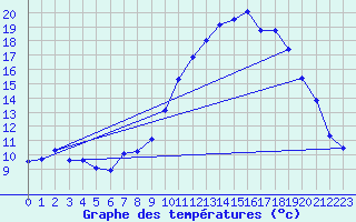 Courbe de tempratures pour Brest (29)