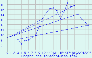Courbe de tempratures pour Voinmont (54)