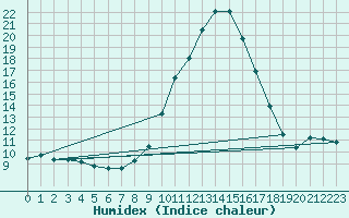 Courbe de l'humidex pour Lugo / Rozas