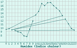 Courbe de l'humidex pour Grimentz (Sw)