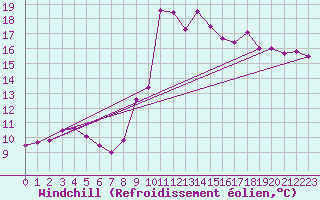Courbe du refroidissement olien pour Bastia (2B)