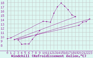Courbe du refroidissement olien pour Roncesvalles